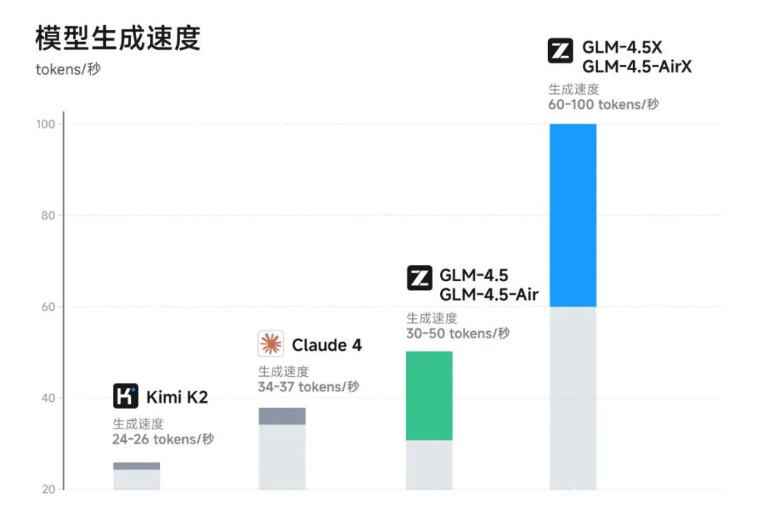 生成速度对比