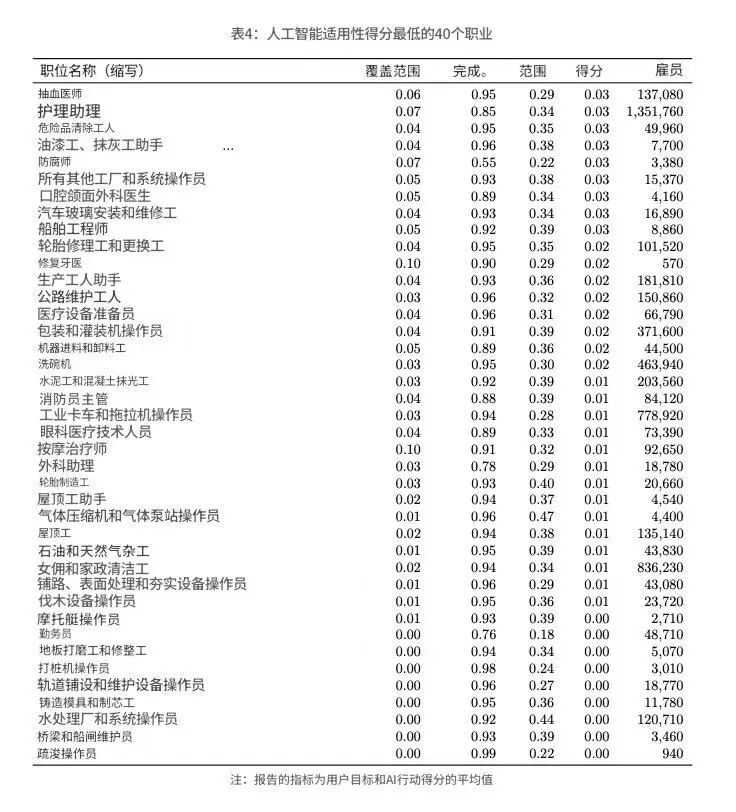 微软研究院AI低适用性职业Top40（含得分与就业人数）