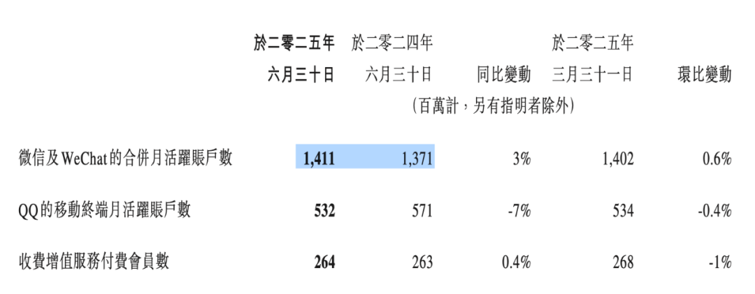 微信月活数据