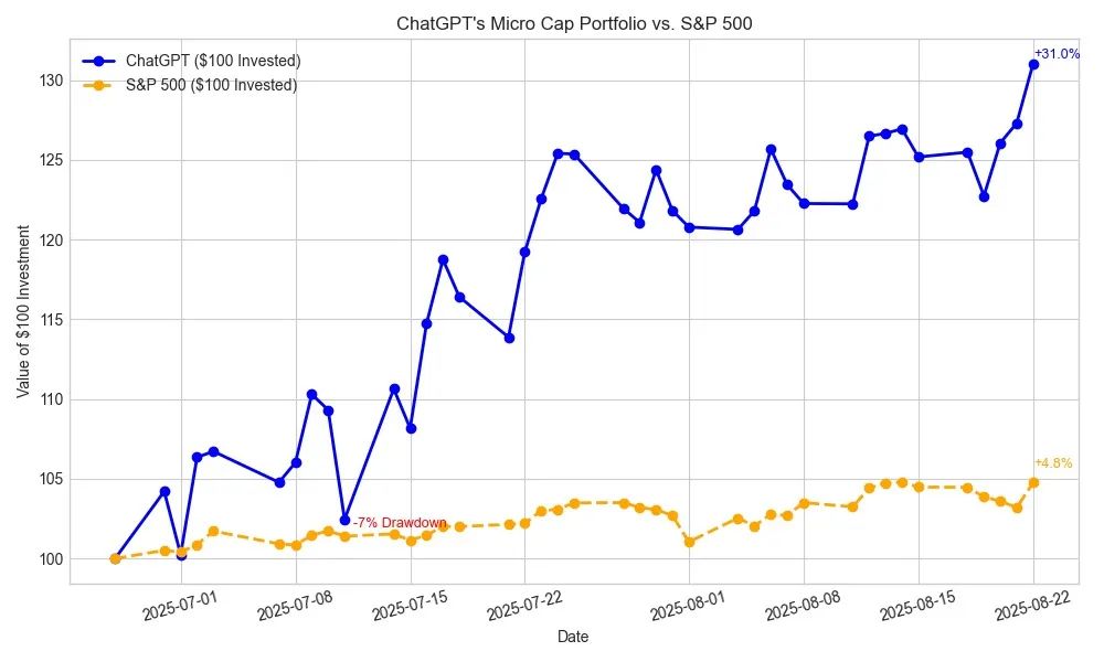 ChatGPT业绩对比