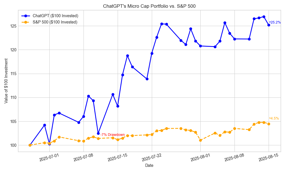 ChatGPT vs 标普500