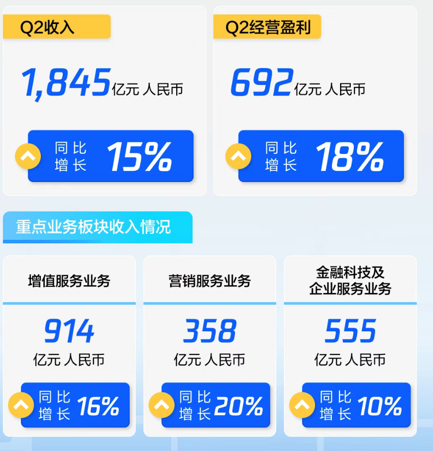 腾讯Q2业绩数据