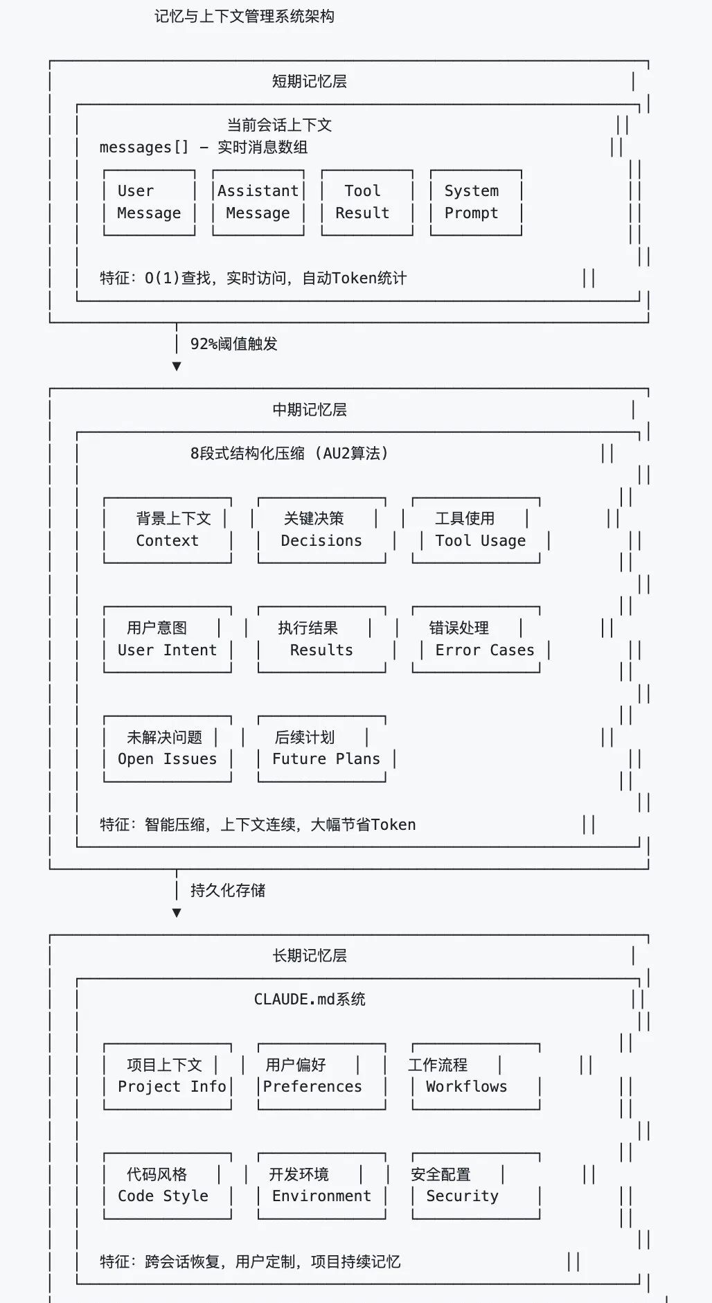 记忆系统架构图