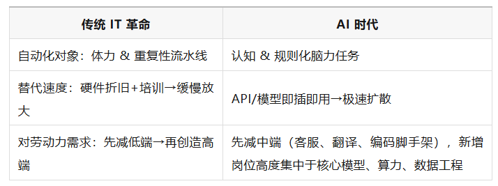 IT与AI时代对比