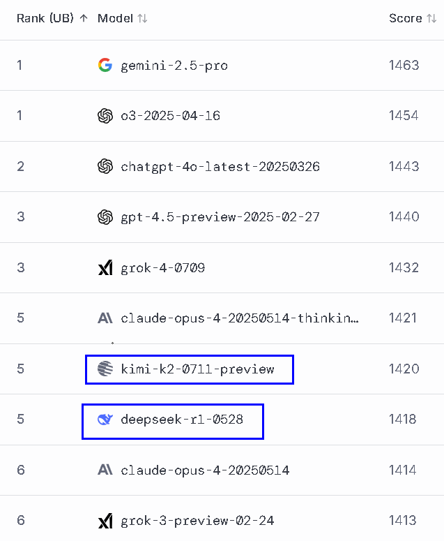 AI模型全球排名
