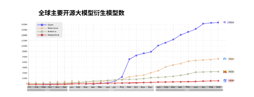 衍生模型数量