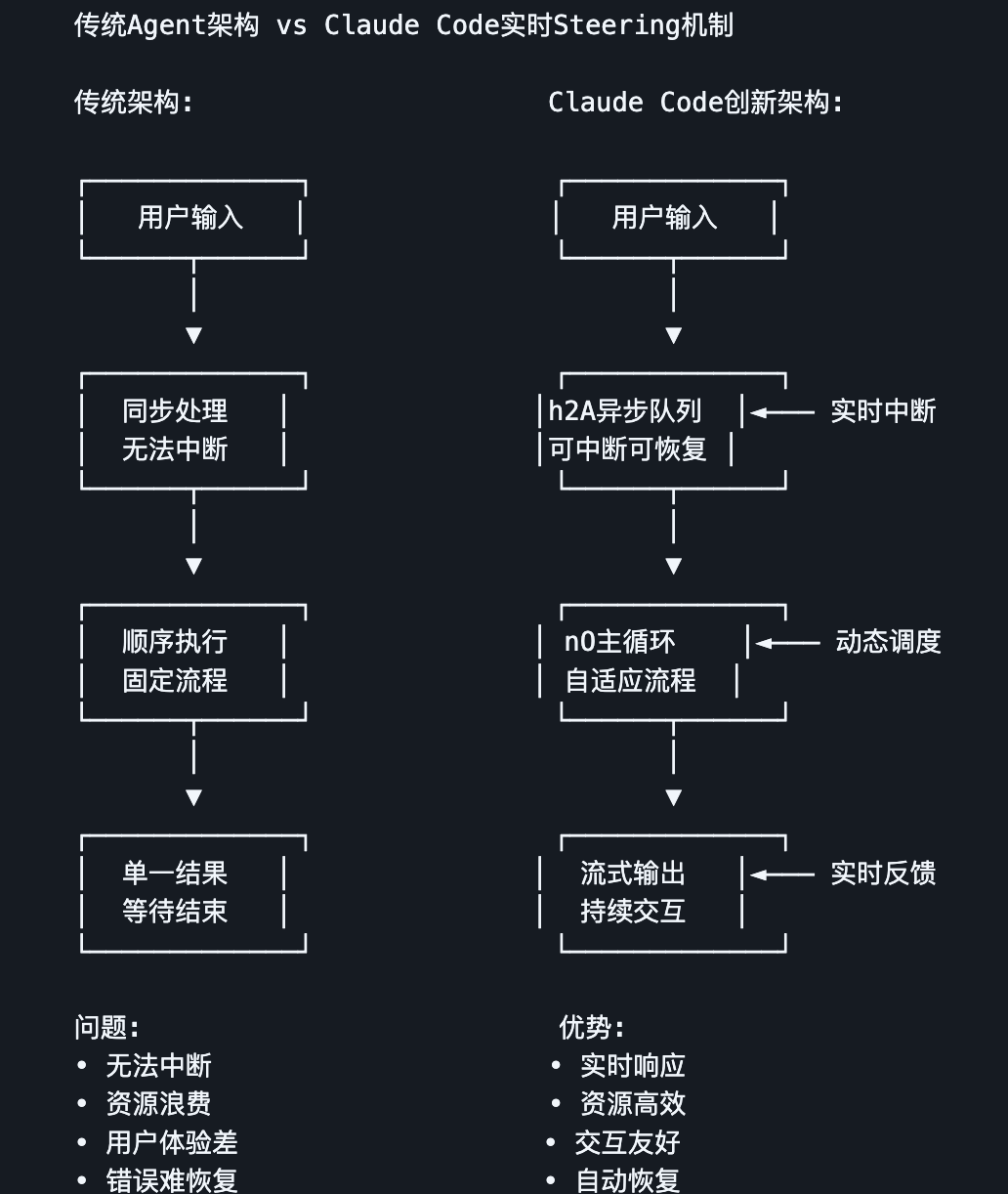 架构对比示意图
