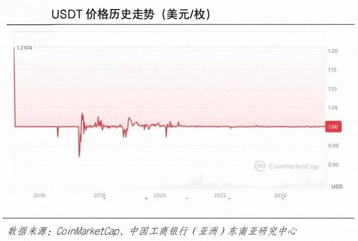 USDT价格走势