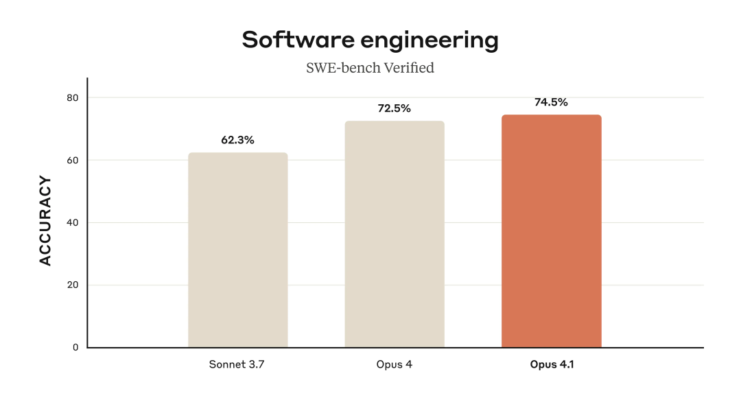 SWE-bench准确率对比