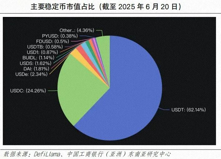 稳定币值占比