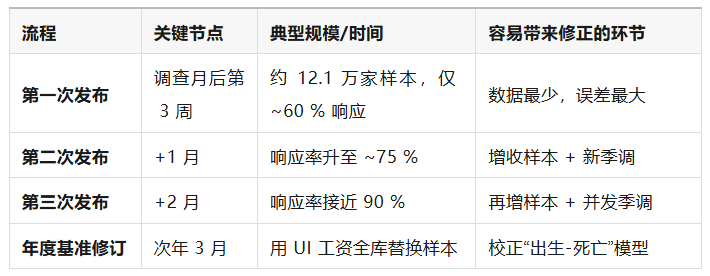 非农数据修订流程