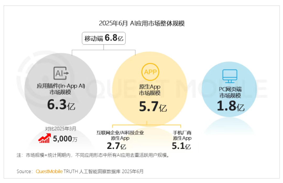 AI应用市场规模