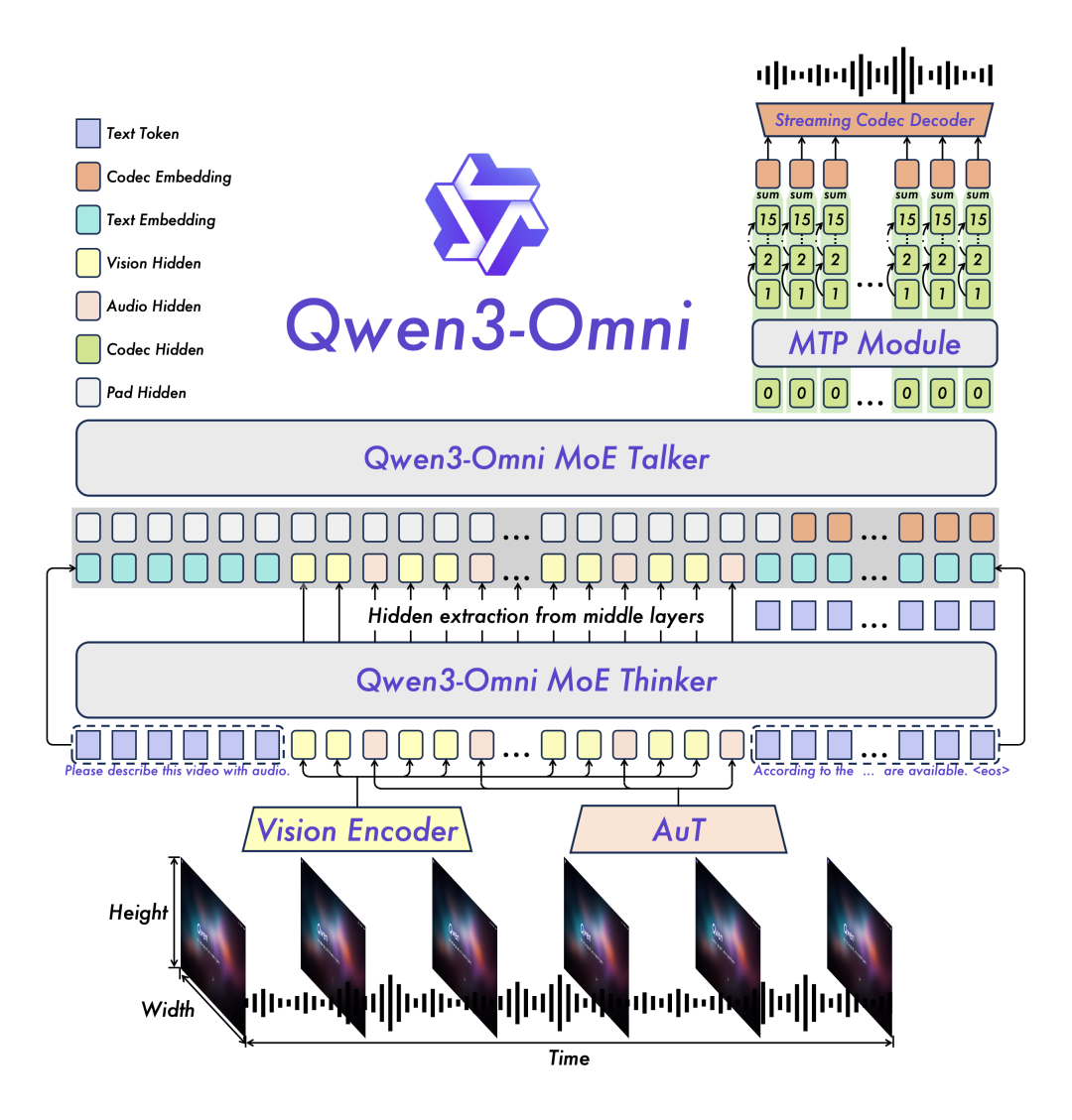 Omni架构图