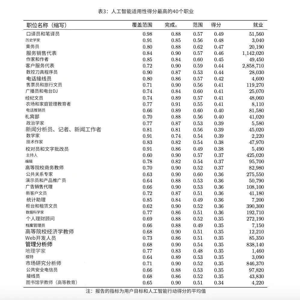 微软研究院AI高适用性职业Top40（含得分与就业人数）
